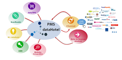 PMS gestion hotelera dataHotel